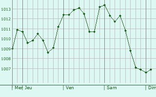 Graphe de la pression atmosphrique prvue pour Keizan