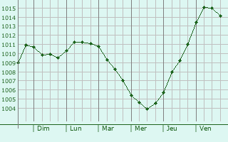 Graphe de la pression atmosphrique prvue pour Noi pivton
