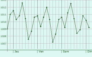 Graphe de la pression atmosphrique prvue pour So Pedro do Piau
