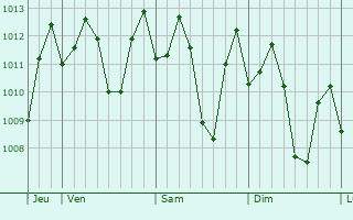 Graphe de la pression atmosphrique prvue pour Sampaloc
