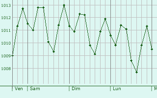 Graphe de la pression atmosphrique prvue pour Adiwerna