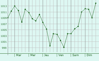Graphe de la pression atmosphrique prvue pour Bukan