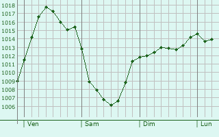 Graphe de la pression atmosphrique prvue pour Marignana