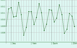 Graphe de la pression atmosphrique prvue pour Araguana