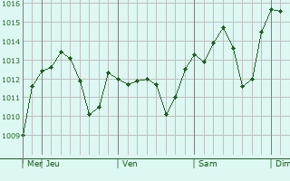 Graphe de la pression atmosphrique prvue pour Yonmu