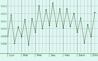 Graphe de la pression atmosphrique prvue pour Marka