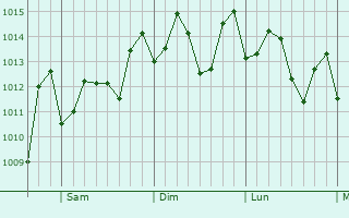 Graphe de la pression atmosphrique prvue pour Orocovis