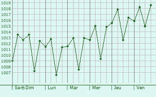 Graphe de la pression atmosphrique prvue pour Ouro Preto