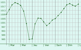Graphe de la pression atmosphrique prvue pour Molchanovo