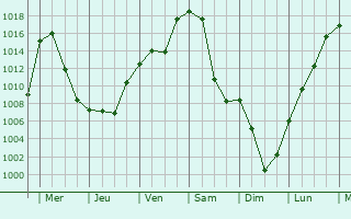 Graphe de la pression atmosphrique prvue pour Kachug