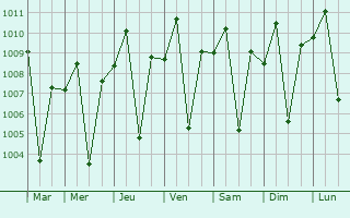 Graphe de la pression atmosphrique prvue pour Domampot