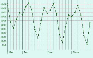 Graphe de la pression atmosphrique prvue pour Rafa