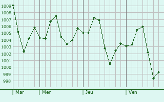 Graphe de la pression atmosphrique prvue pour Kranuan