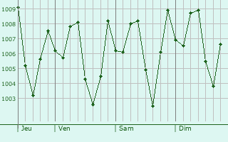 Graphe de la pression atmosphrique prvue pour Vi Thanh