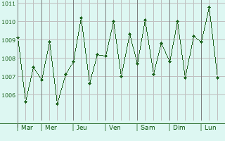 Graphe de la pression atmosphrique prvue pour Ajuy