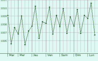 Graphe de la pression atmosphrique prvue pour Medellin