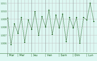 Graphe de la pression atmosphrique prvue pour Katabu