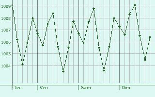 Graphe de la pression atmosphrique prvue pour Lang Suan