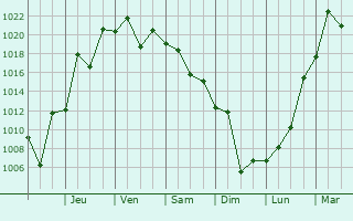 Graphe de la pression atmosphrique prvue pour Farroupilha