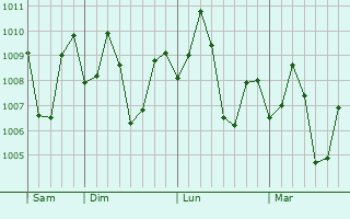 Graphe de la pression atmosphrique prvue pour Tuyom