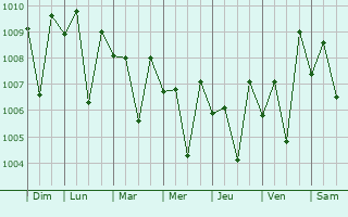 Graphe de la pression atmosphrique prvue pour Trincomalee