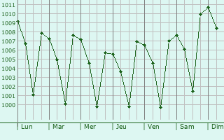 Graphe de la pression atmosphrique prvue pour Pandavapura