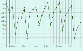 Graphe de la pression atmosphrique prvue pour Pajok