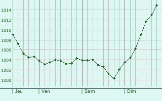 Graphe de la pression atmosphrique prvue pour Trlou-sur-Marne