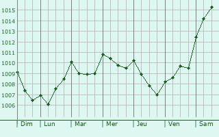 Graphe de la pression atmosphrique prvue pour Strabane