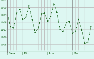 Graphe de la pression atmosphrique prvue pour Barra