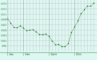 Graphe de la pression atmosphrique prvue pour Aubeville