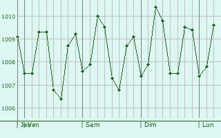 Graphe de la pression atmosphrique prvue pour Sanga-Sanga