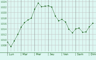 Graphe de la pression atmosphrique prvue pour Taiz