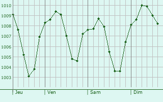 Graphe de la pression atmosphrique prvue pour Divrigi