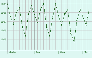Graphe de la pression atmosphrique prvue pour Kresek