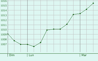 Graphe de la pression atmosphrique prvue pour Saint-Loup-d
