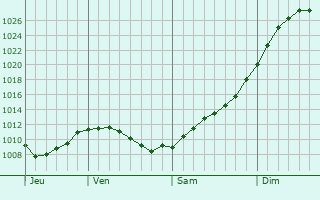 Graphe de la pression atmosphrique prvue pour Novopetrovskoye