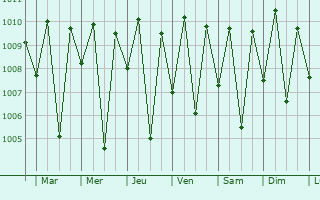 Graphe de la pression atmosphrique prvue pour Abepura
