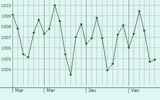 Graphe de la pression atmosphrique prvue pour Koradachcheri
