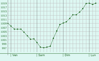 Graphe de la pression atmosphrique prvue pour Bilbao