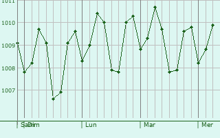 Graphe de la pression atmosphrique prvue pour Isabel