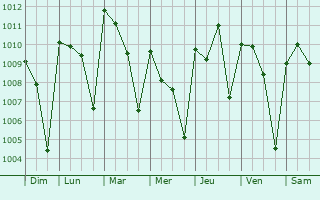 Graphe de la pression atmosphrique prvue pour Zunoula