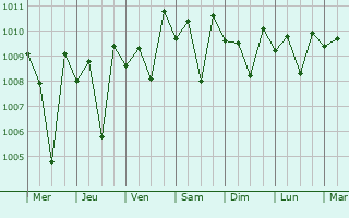 Graphe de la pression atmosphrique prvue pour Vavuniya
