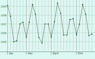 Graphe de la pression atmosphrique prvue pour Saligao