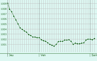 Graphe de la pression atmosphrique prvue pour Butot-Vnesville