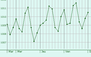 Graphe de la pression atmosphrique prvue pour Dakar