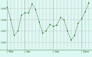 Graphe de la pression atmosphrique prvue pour Langenselbold