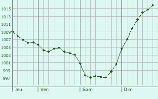 Graphe de la pression atmosphrique prvue pour Saint-Sulpice-de-Royan