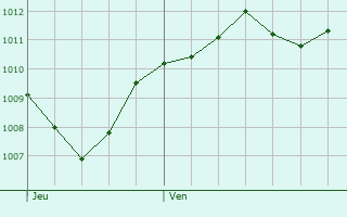 Graphe de la pression atmosphrique prvue pour Trezzo sull