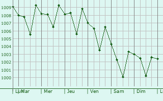 Graphe de la pression atmosphrique prvue pour Sriperumbudur